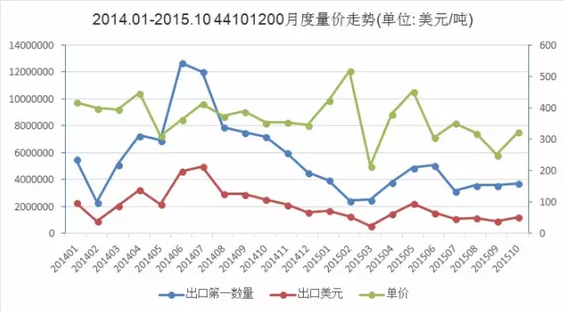 圖1 2014.1-2015.10 定向刨花板出口量?jī)r(jià)走勢(shì)圖.png