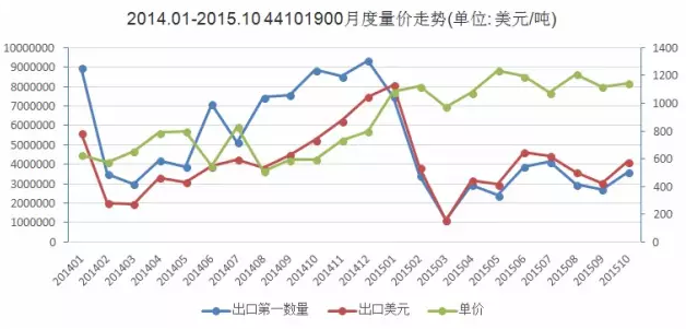 圖1  2014.1-2015.10 刨花板出口量?jī)r(jià)走勢(shì)圖.png