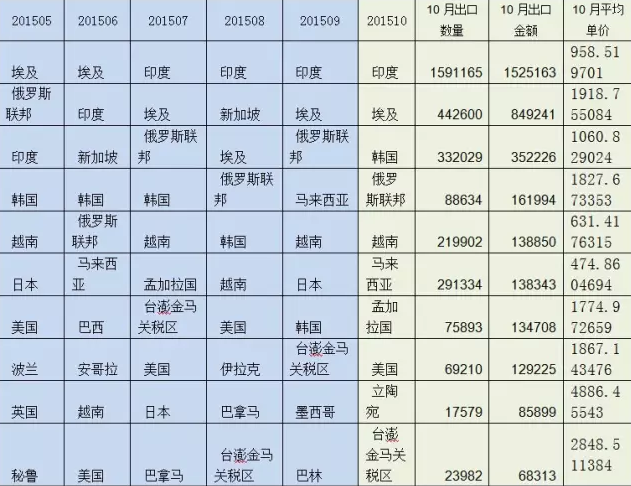 表1    2015年1-10月刨花板出口前10大國(guó)家（按金額）及10月量?jī)r(jià).png