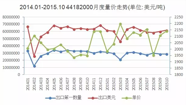 圖1 2014.1-2015.10木門出口量?jī)r(jià)走勢(shì)圖.png