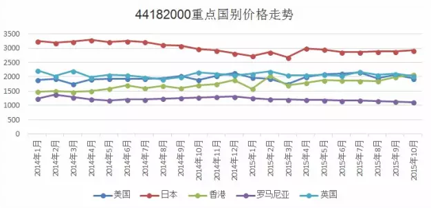 圖3 木門重點(diǎn)國(guó)別價(jià)格走勢(shì).png