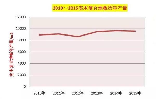 從木地板歷年產(chǎn)量看行業(yè)發(fā)展.jpg