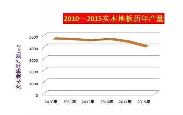 從木地板歷年產(chǎn)量看行業(yè)發(fā)展.jpg