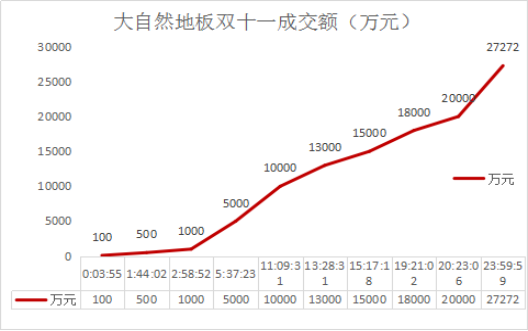 大自然地板雙11破2.7億神話(huà)