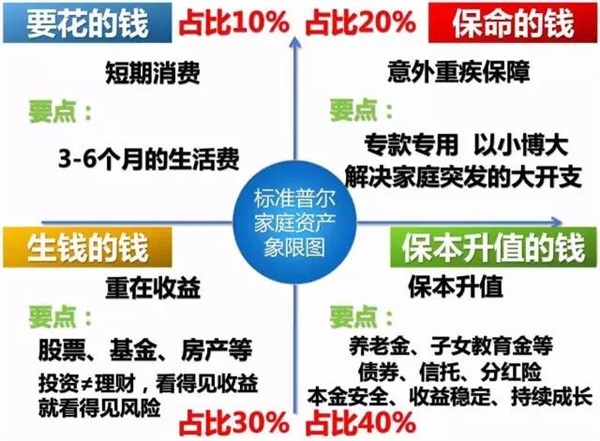可怕的“窮人思維”，世界上最牛的家庭資產(chǎn)配置！