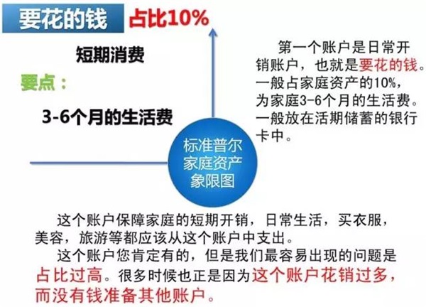 可怕的“窮人思維”，世界上最牛的家庭資產(chǎn)配置！