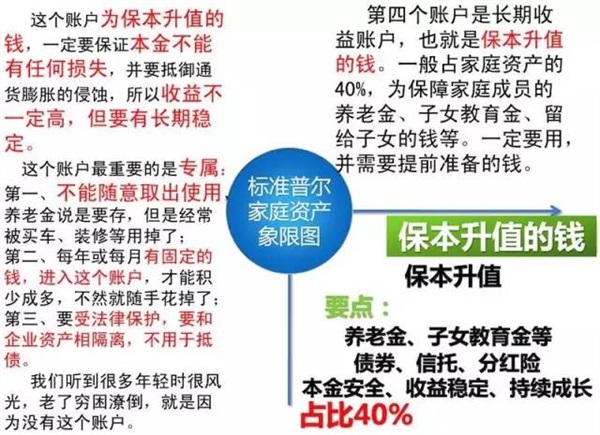 可怕的“窮人思維”，世界上最牛的家庭資產(chǎn)配置！