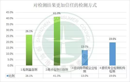 檢測(cè)房間甲醛是否超標(biāo) 家用甲醛檢測(cè)儀/盒靠譜不？