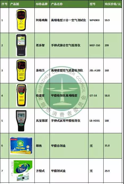 檢測(cè)房間甲醛是否超標(biāo) 家用甲醛檢測(cè)儀/盒靠譜不？