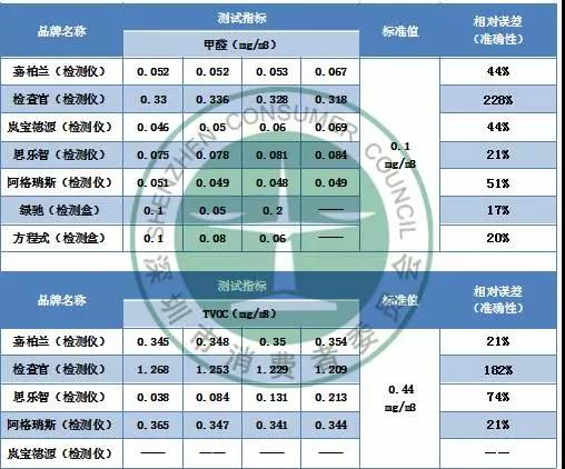檢測(cè)房間甲醛是否超標(biāo) 家用甲醛檢測(cè)儀/盒靠譜不？