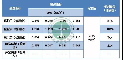檢測(cè)房間甲醛是否超標(biāo) 家用甲醛檢測(cè)儀/盒靠譜不？