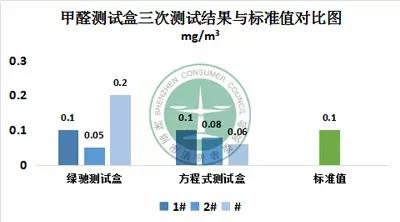 檢測(cè)房間甲醛是否超標(biāo) 家用甲醛檢測(cè)儀/盒靠譜不？