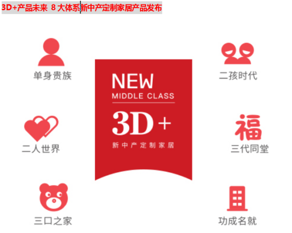 3D品牌升級聚焦新未來 行業(yè)黑馬引爆全屋定制風口紅利