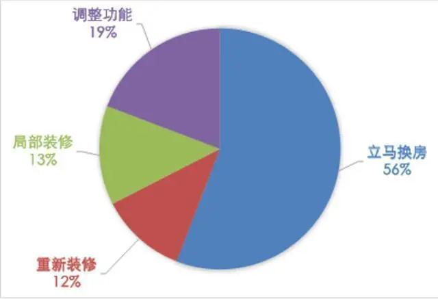 4萬億的“老房改造”是鏡中花還是新前景？