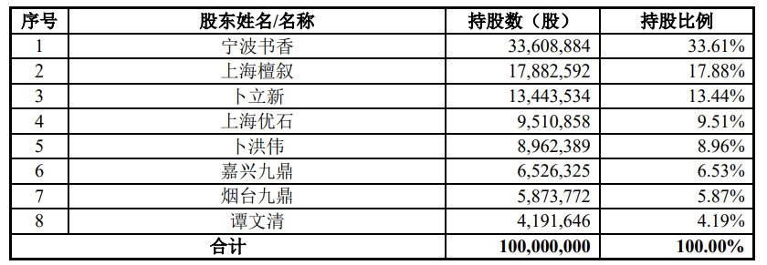 書香門地沖刺IPO，紅星美凱龍和居然之家為背后股東！家居網(wǎng)鏈