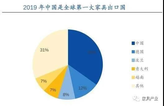 出口暴增45％，德媒：中國成為德國第一大家具原產國！