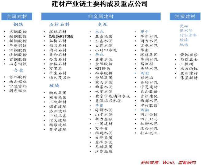 需求驅(qū)動(dòng)明顯，關(guān)注消費(fèi)建材