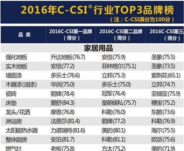 圣象、安信等位列強化地板滿意度排行榜前三