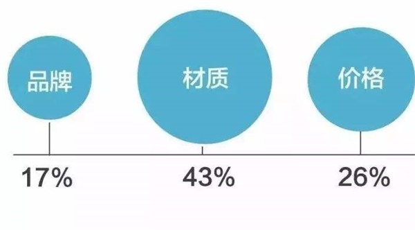 金九銀十，是每一年中的裝修旺季。今年的十一黃金周加上中秋節(jié)，雙節(jié)小長假將長達(dá)8天，既是人們選購家居裝修用品的好時機，也是家居市場沖擊全年銷售量的關(guān)鍵節(jié)點。